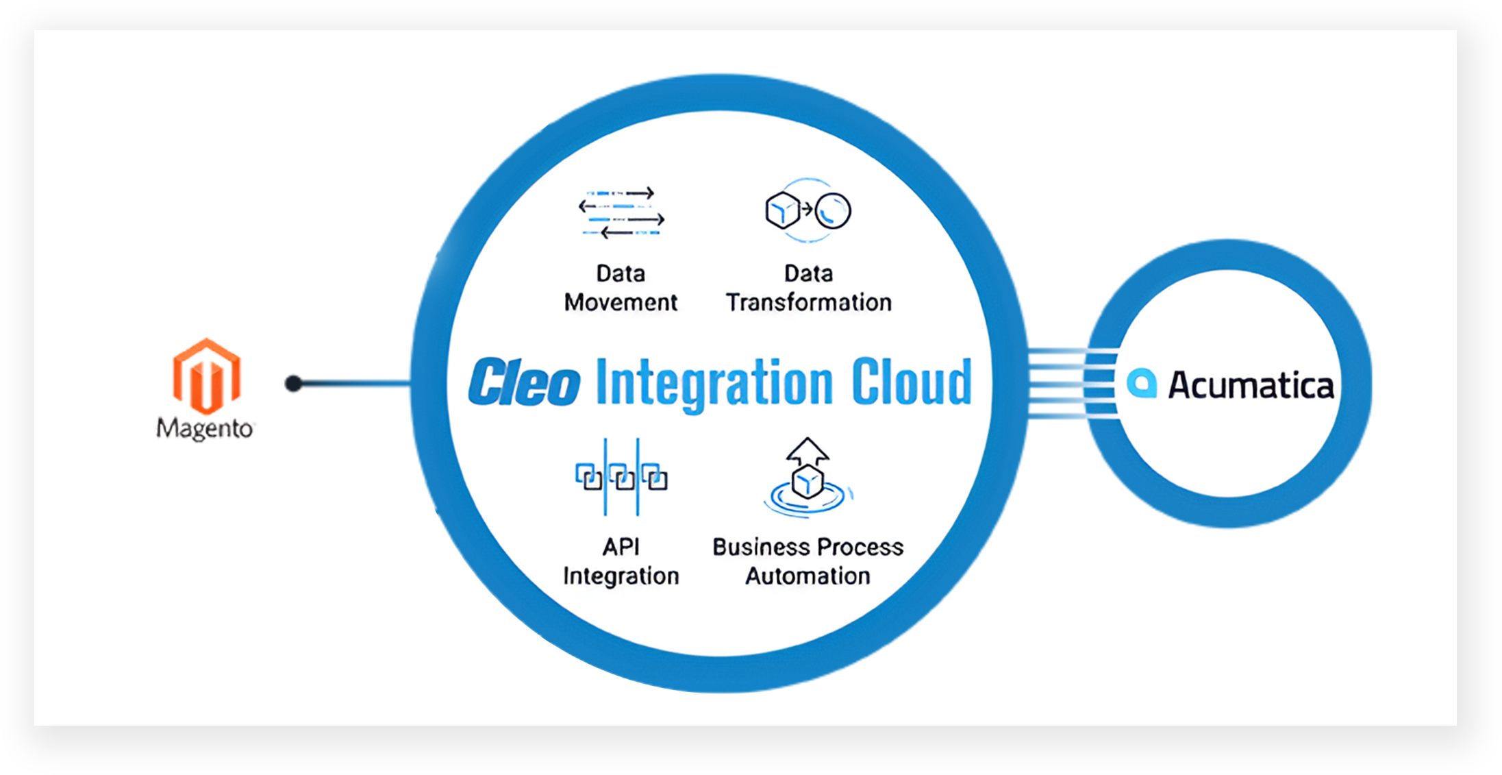 Third-party EDI middleware